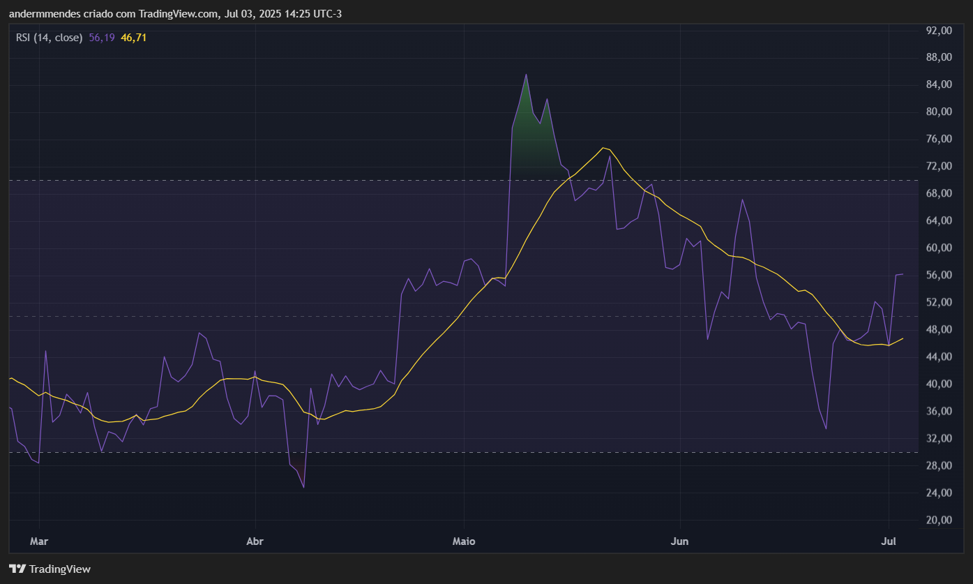 RSI do Ethereum (ETH) no TradingView