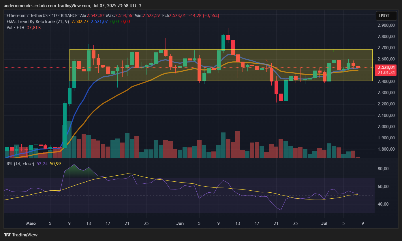 Gráfico do Ethereum (ETH) no TradingView