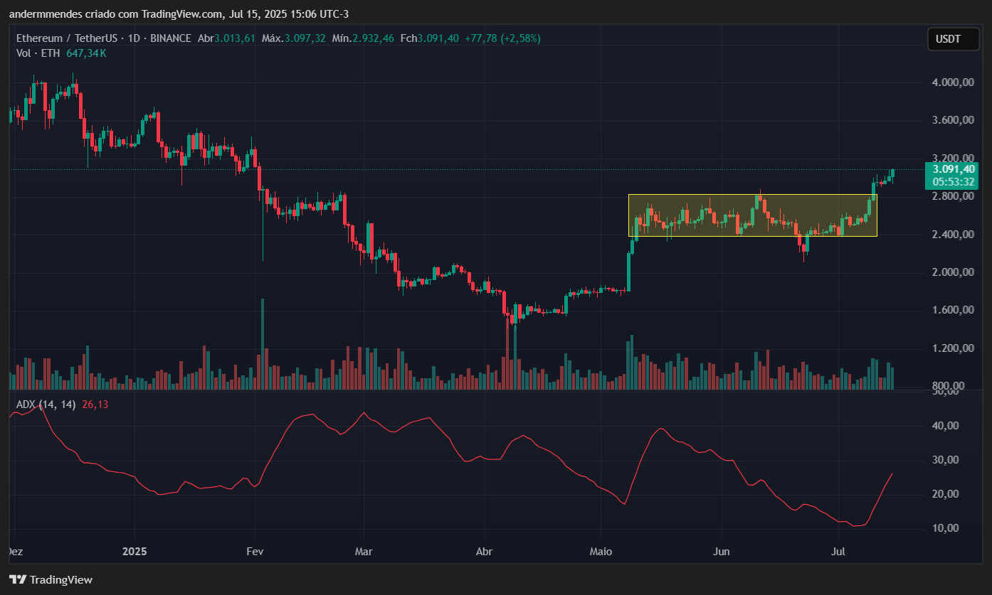 Gráfico do Ethereum (ETH) no TradingView