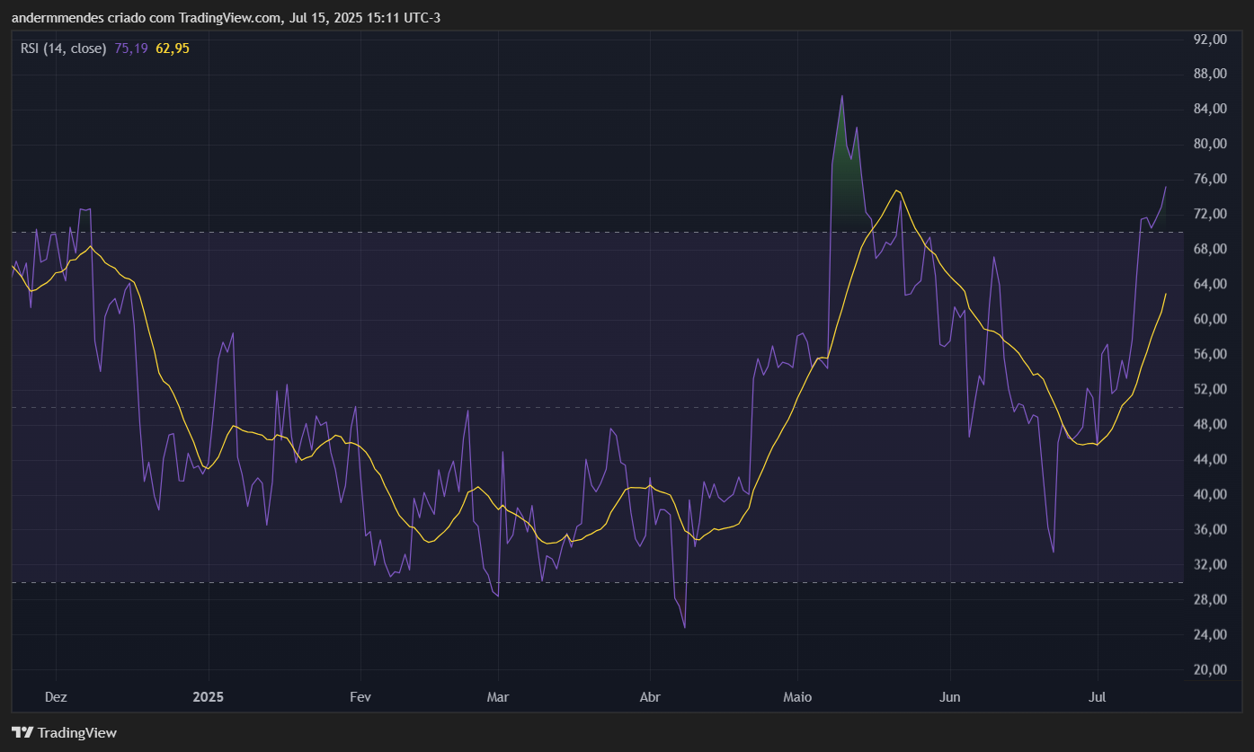 RSI do Ethereum (ETH) no TradingView