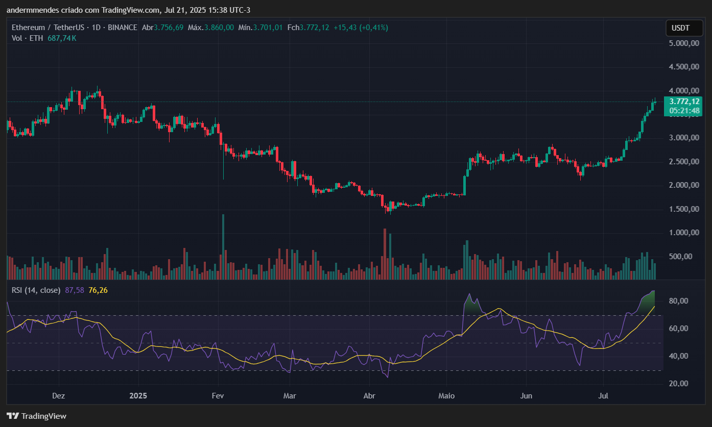 Gráfico do Ethereum (ETH) no TradingView