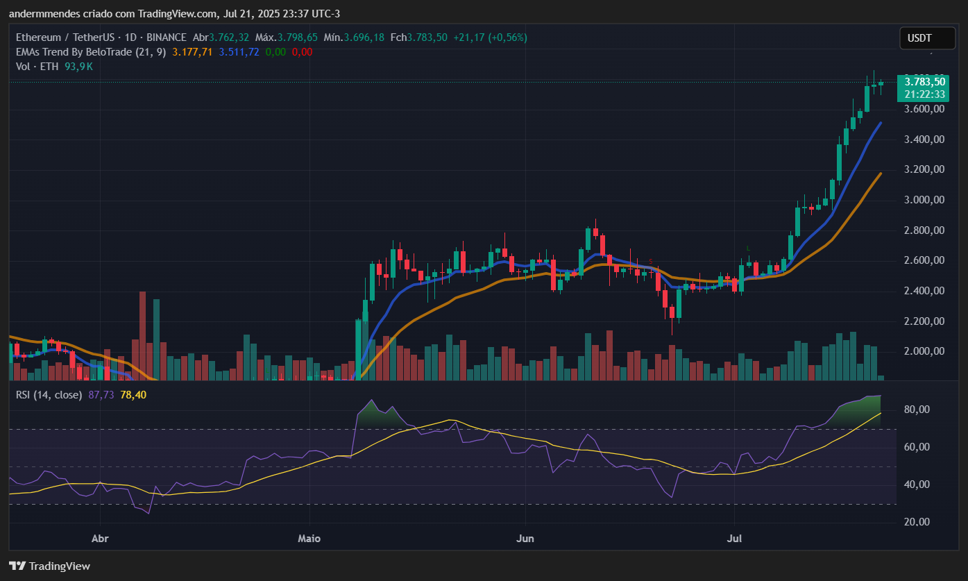 Gráfico do Ethereum (ETH) no TradingView