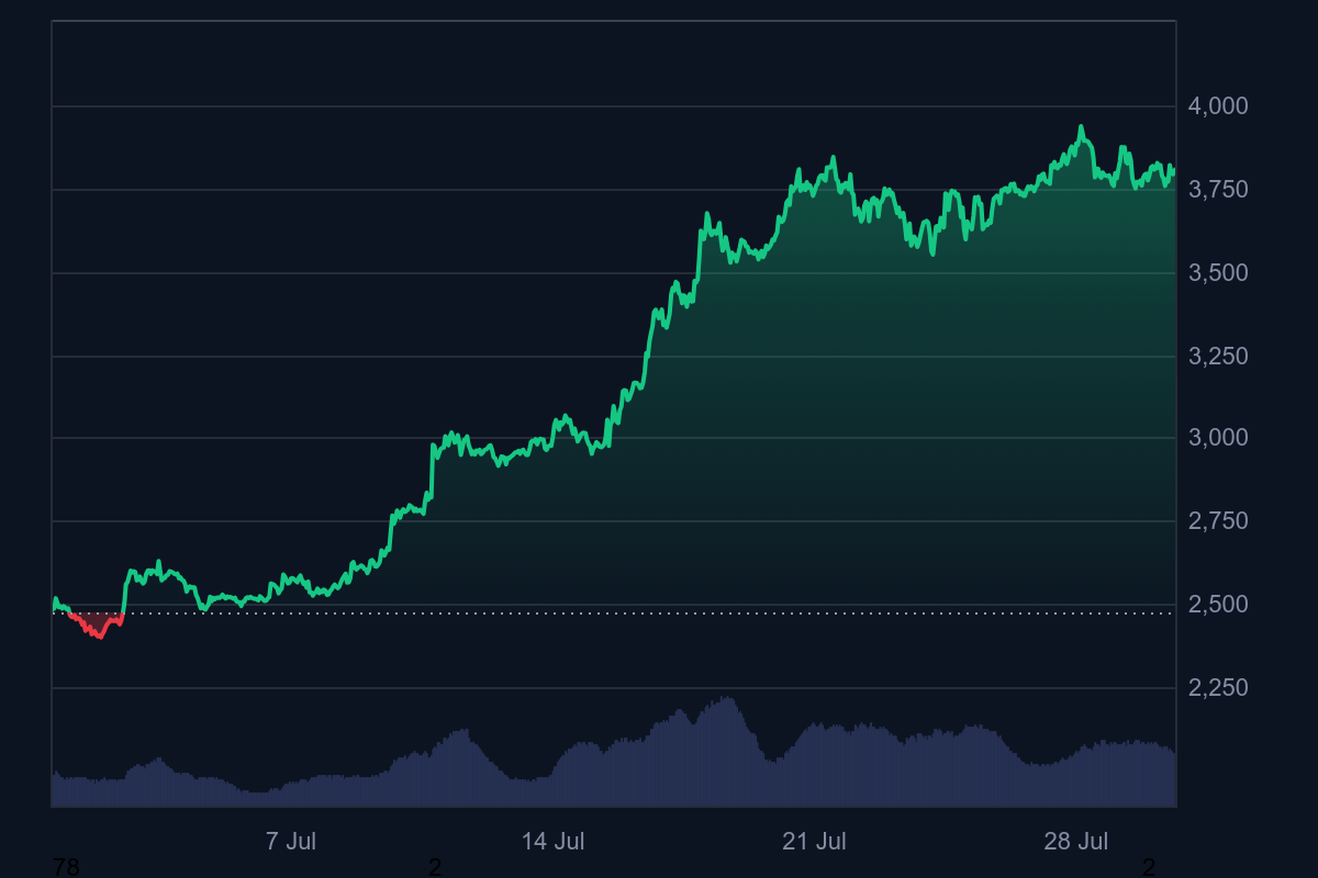 líder das altcoins: Ethereum