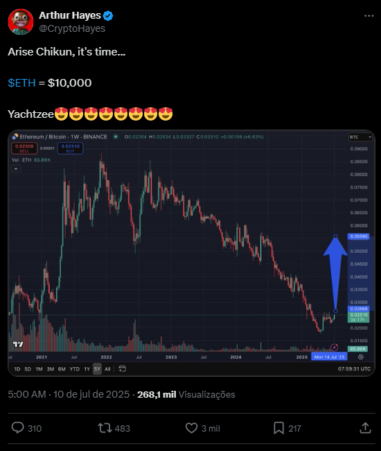 Ethereum vai subir