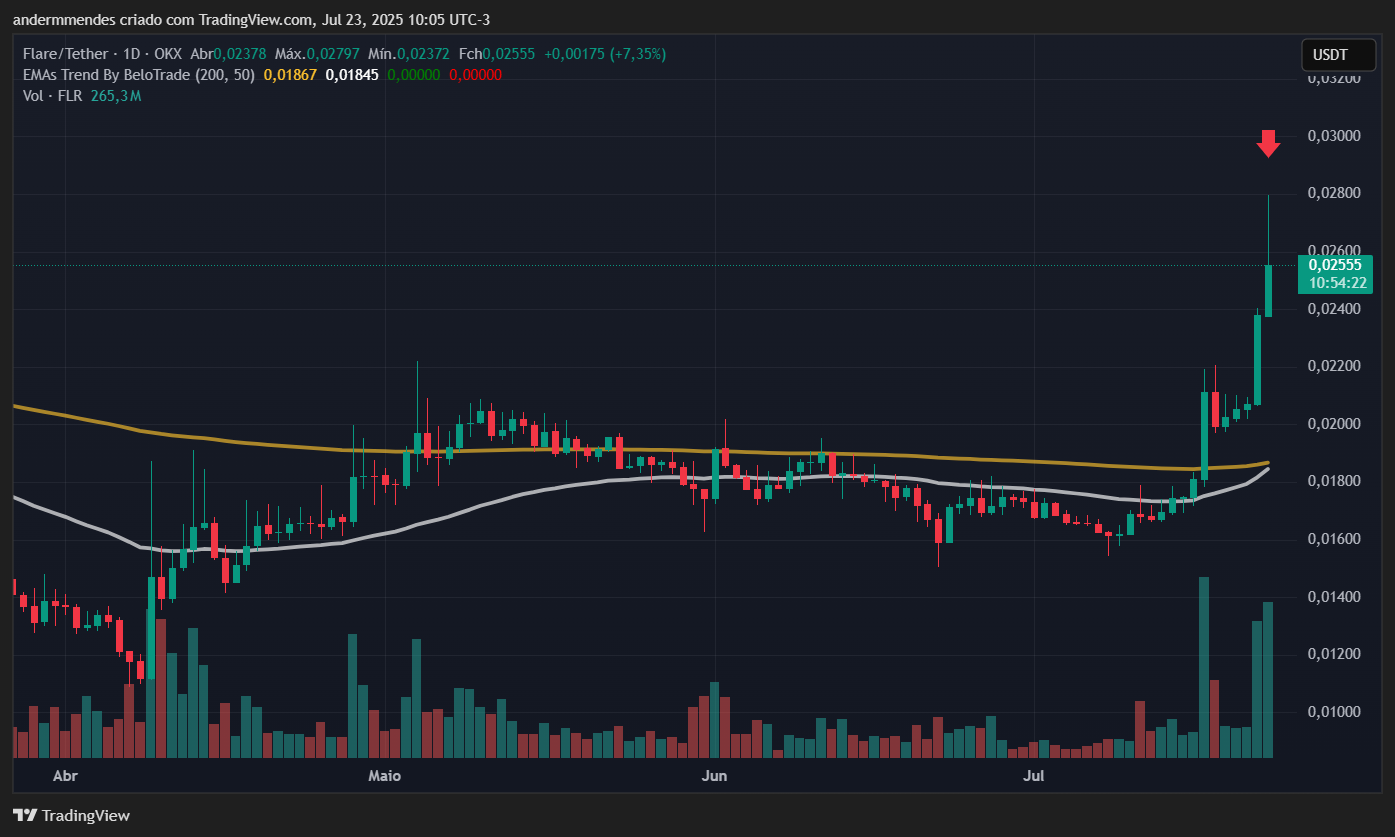 Gráfico da Flare (FLR) no TradingView