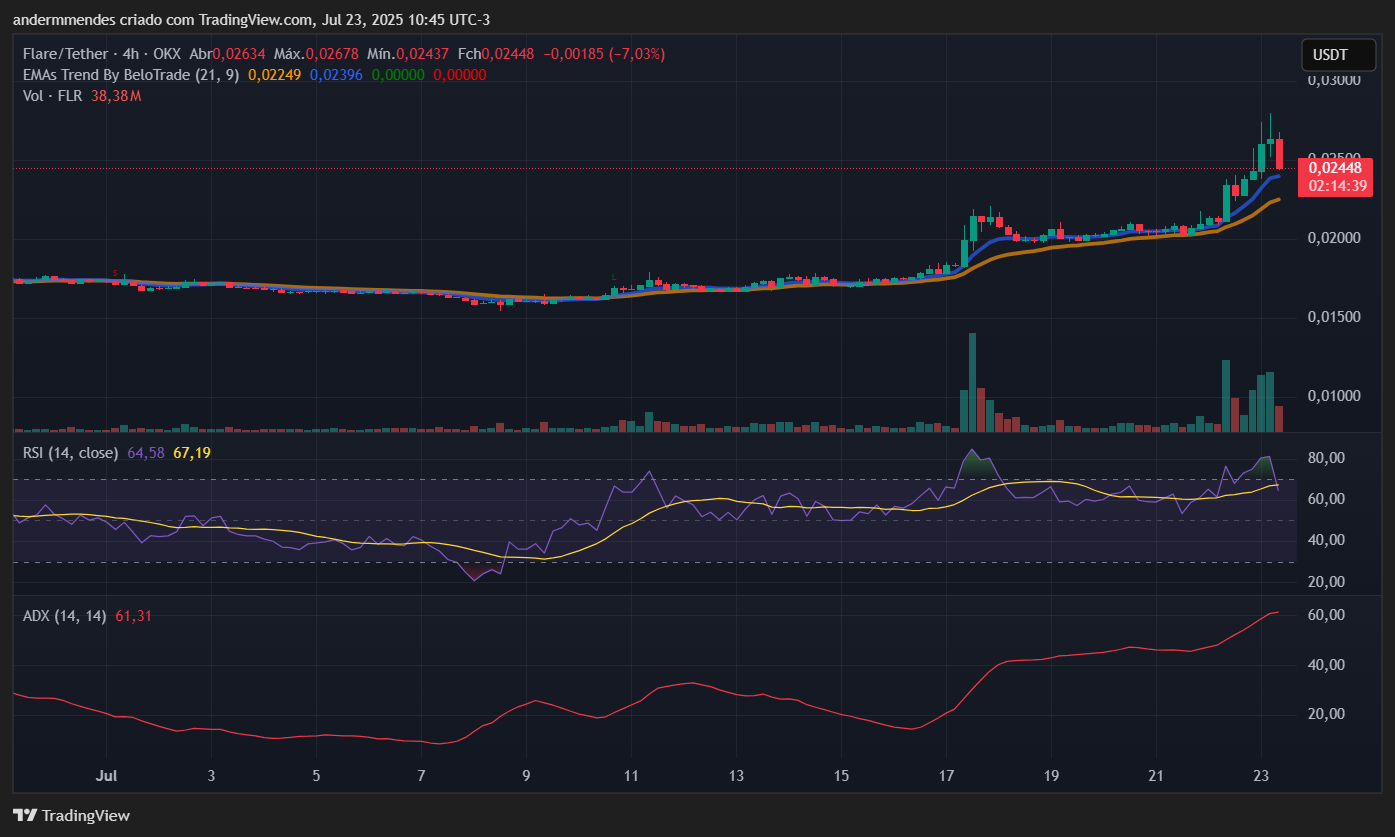 Gráfico da Flare (FLR) no TradingView