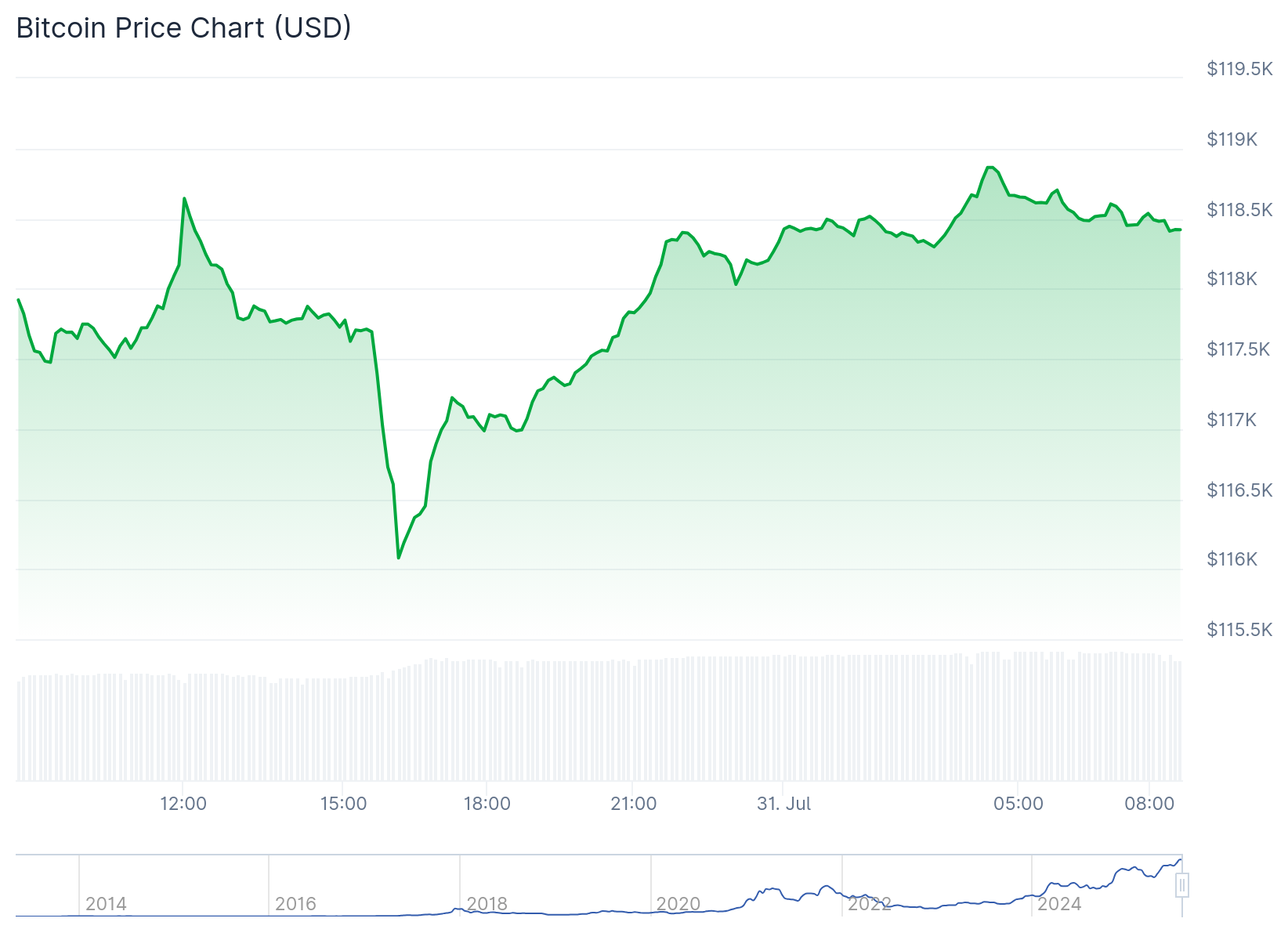 Gráfico de preço do Bitcoin Hoje - Fonte: CoinGecko