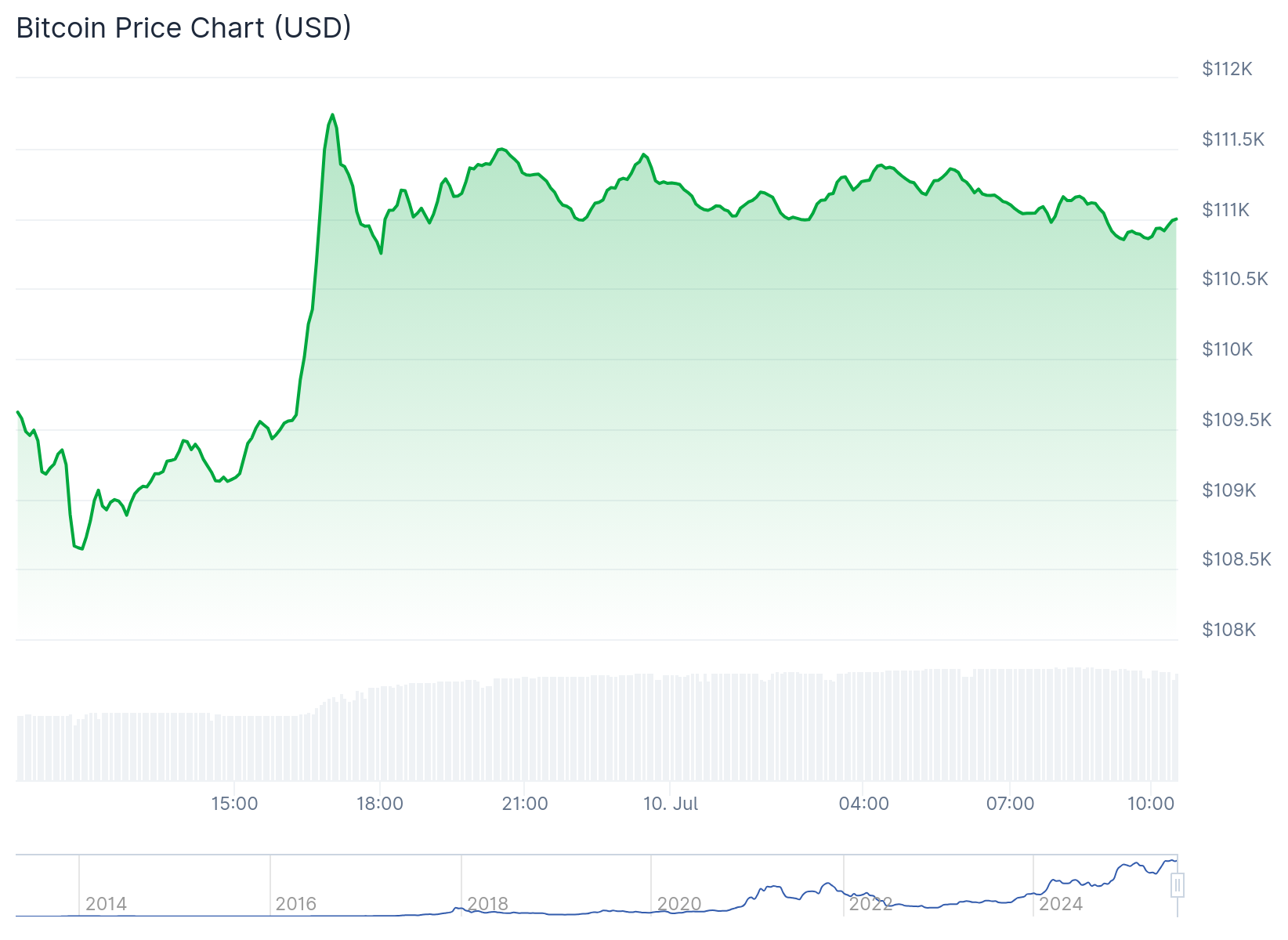 Gráfico do Bitcoin CoinGecko