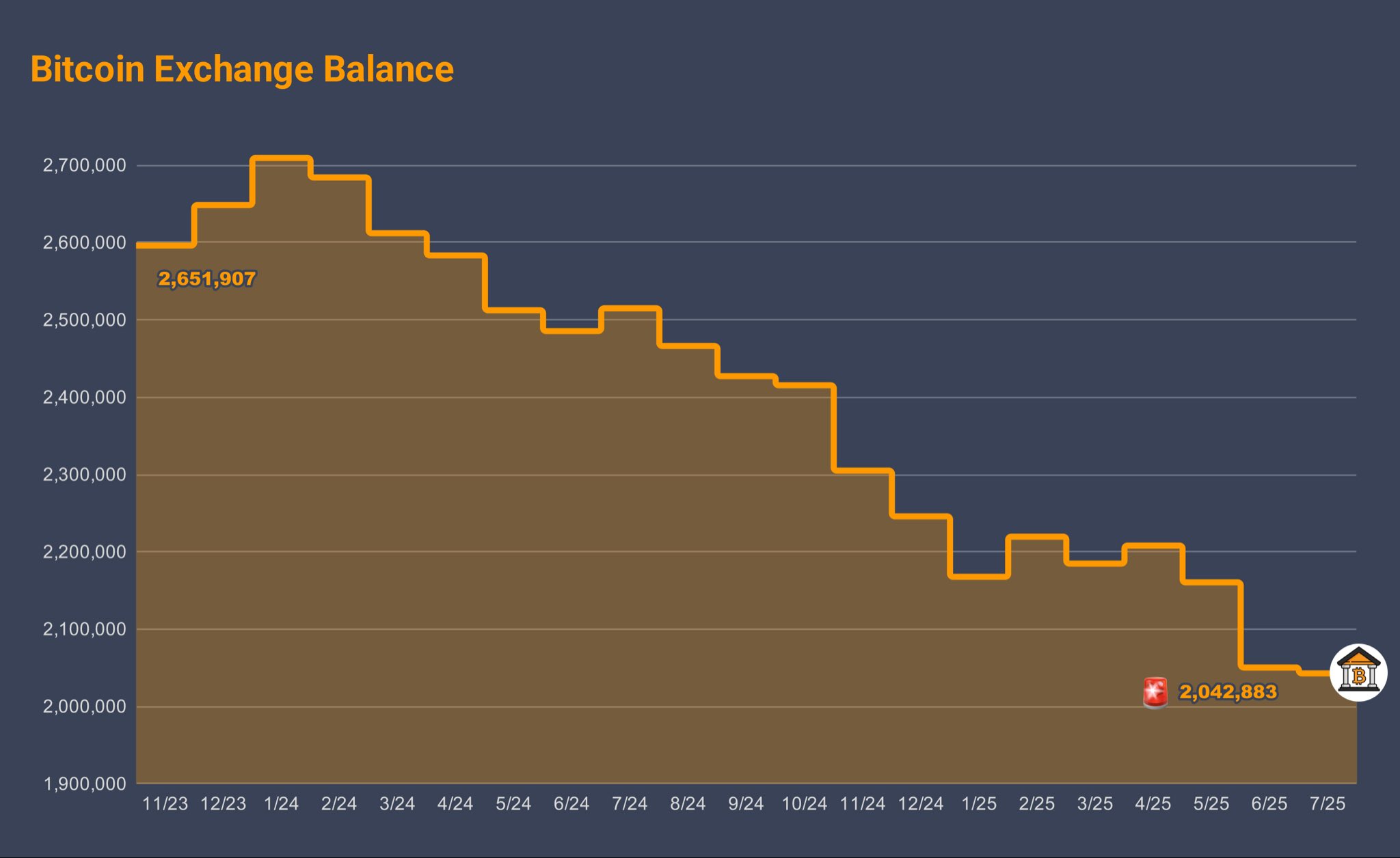 Bitcoin nas exchanges.