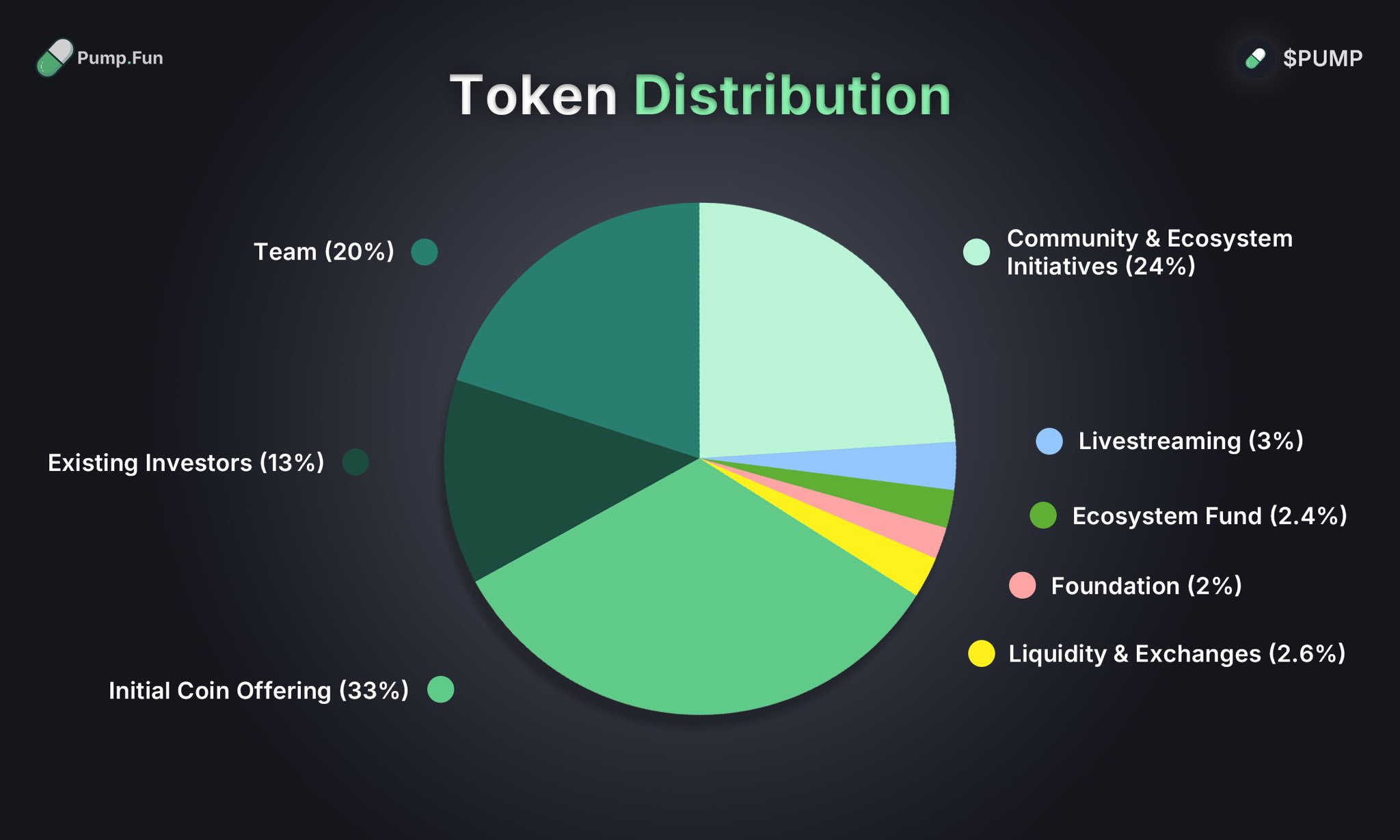 Token PUMP.