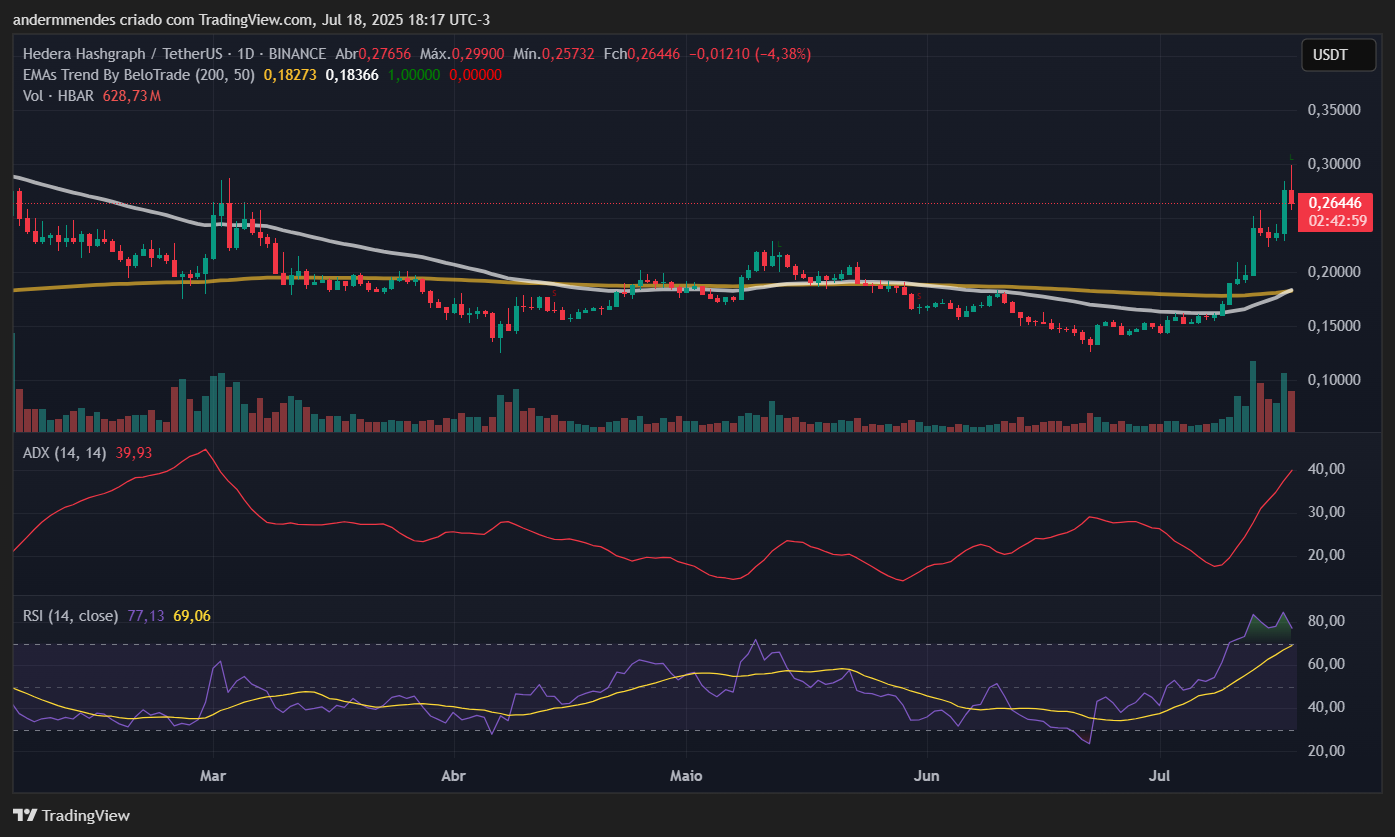 Gráfico da Hedera (HBAR) no TradingView