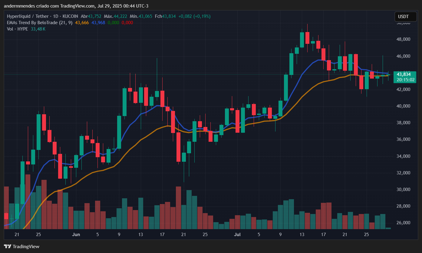 Gráfico da Hyperliquid (HYPE) no TradingView