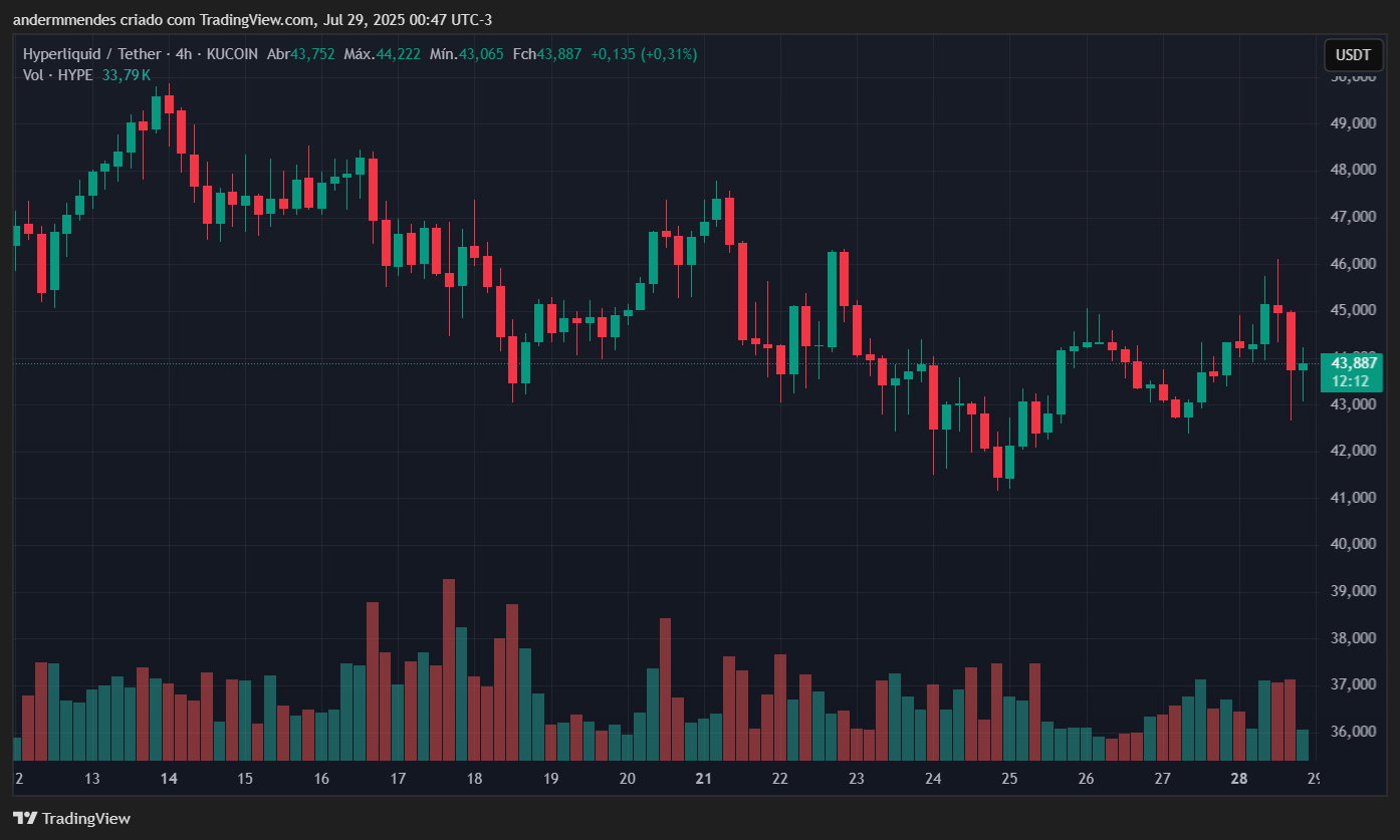 Gráfico da Hyperliquid (HYPE) no TradingView