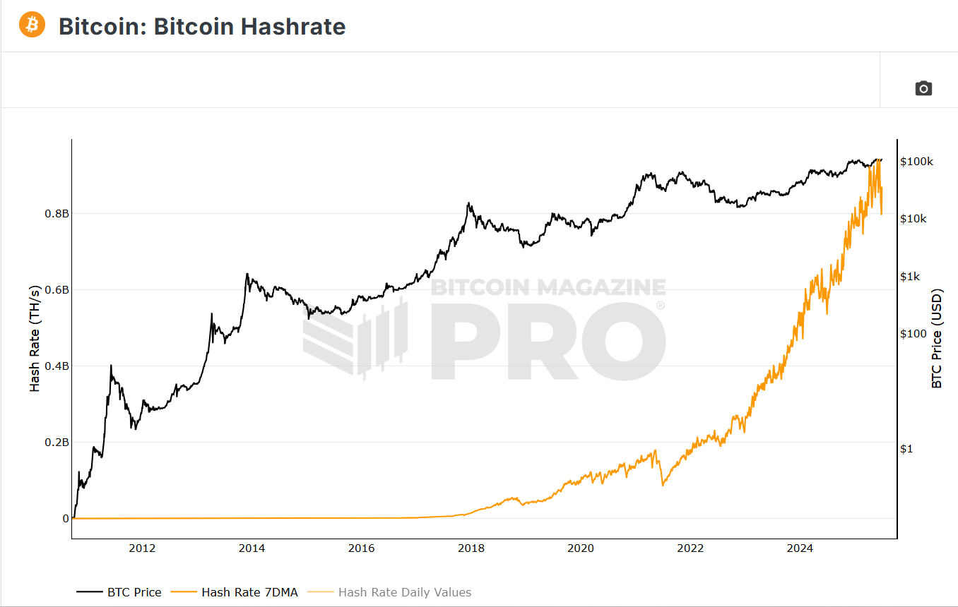 Hashrate da Mineração de Bitcoin