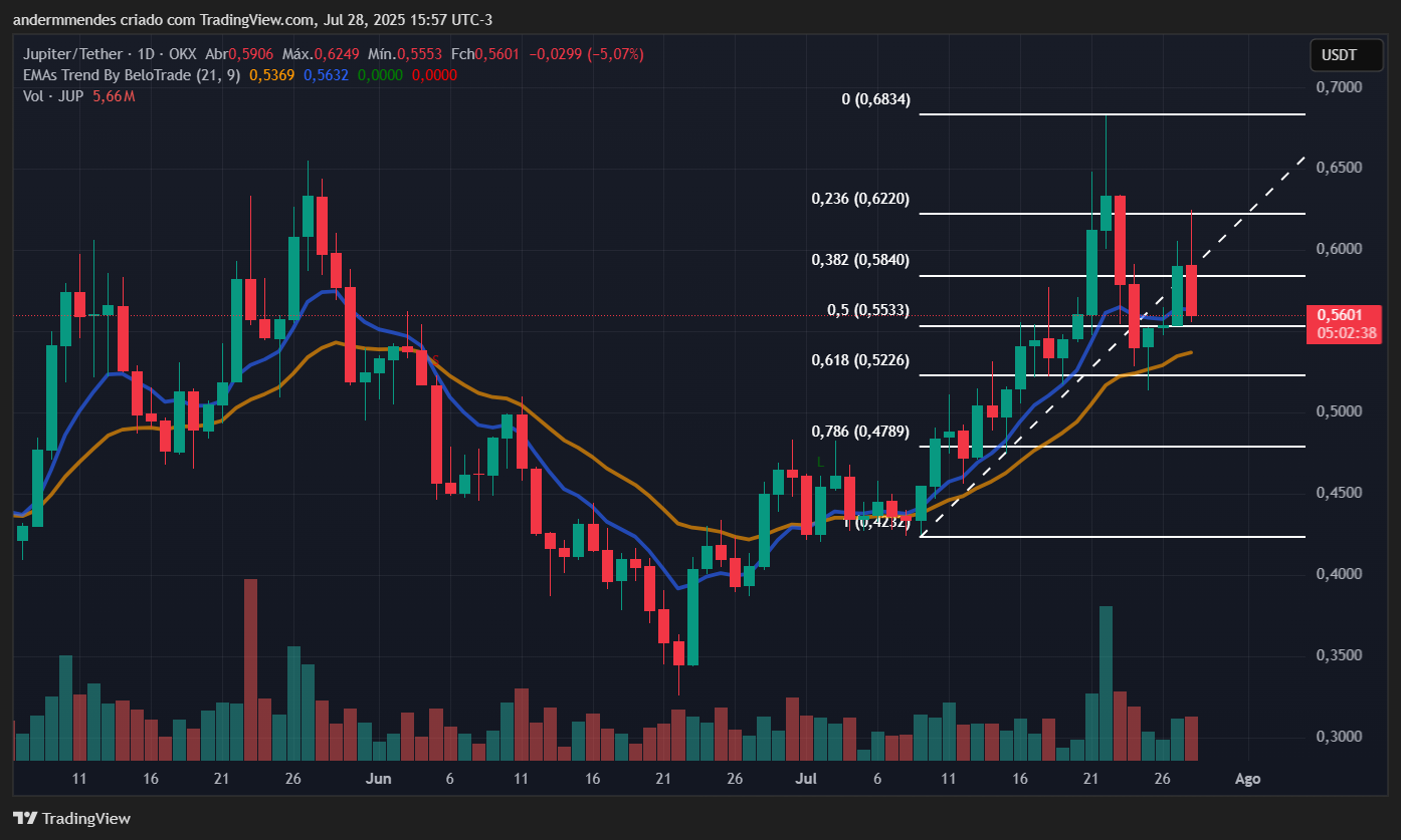Gráfico da Jupiter (JUP) no TradingView