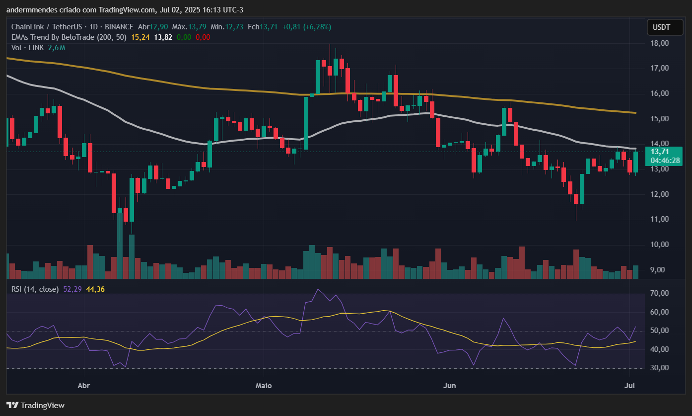 Gráfico da Chainlink (LINK) no TradingView