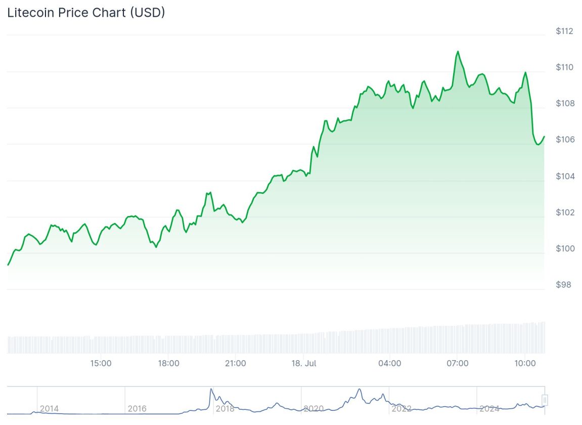 Litecoin