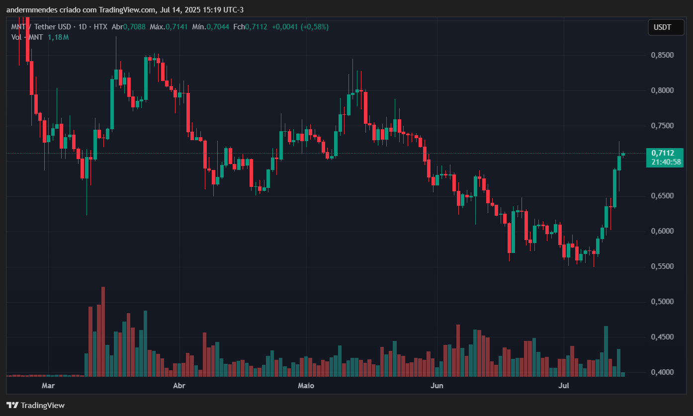 Gráfico da Mantle (MNT) no TradingView