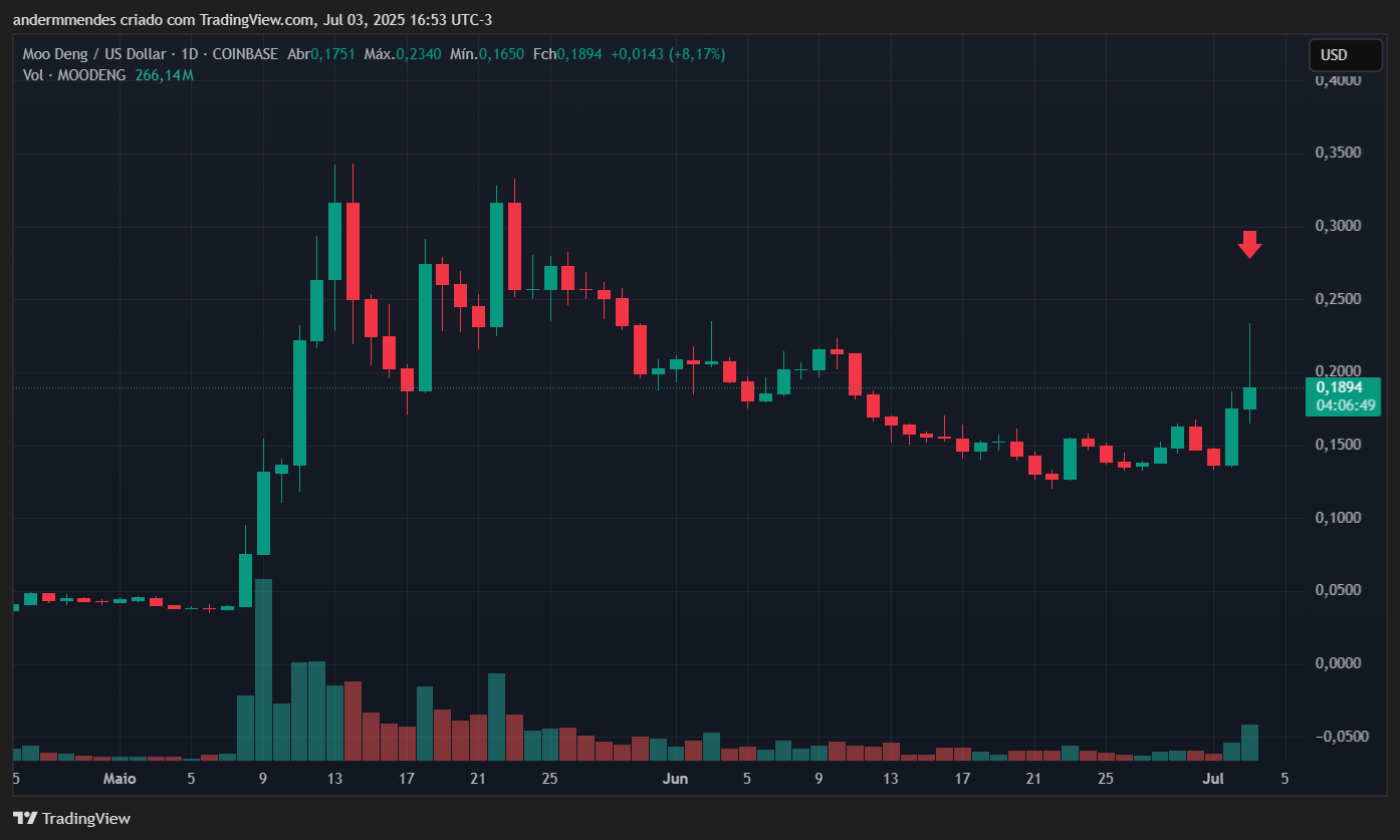 Gráfico da Moo Deng (MOODENG) no TradingView