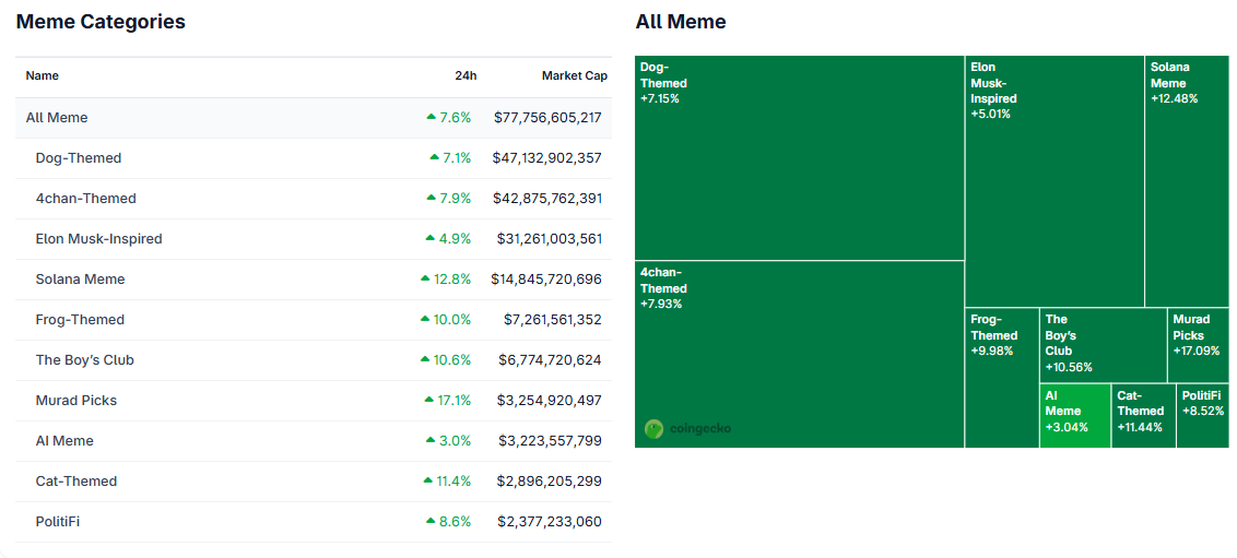 Memecoins