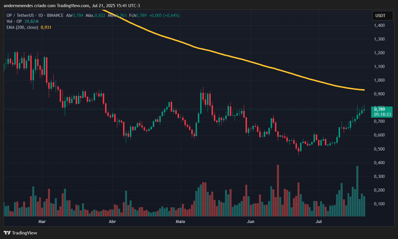 Gráfico do Optimism (OP) no TradingView