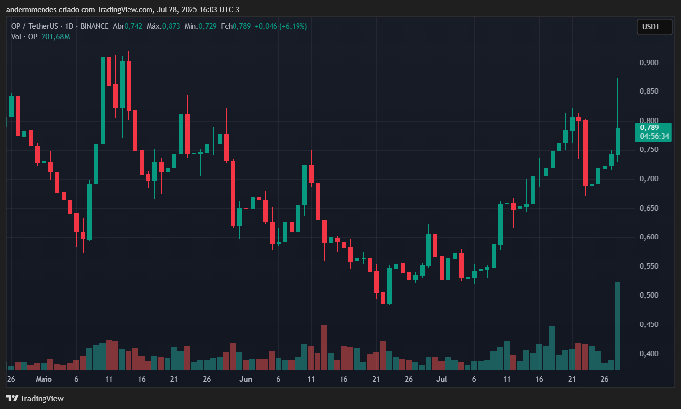 Gráfico da Optimism (OP) no TradingView