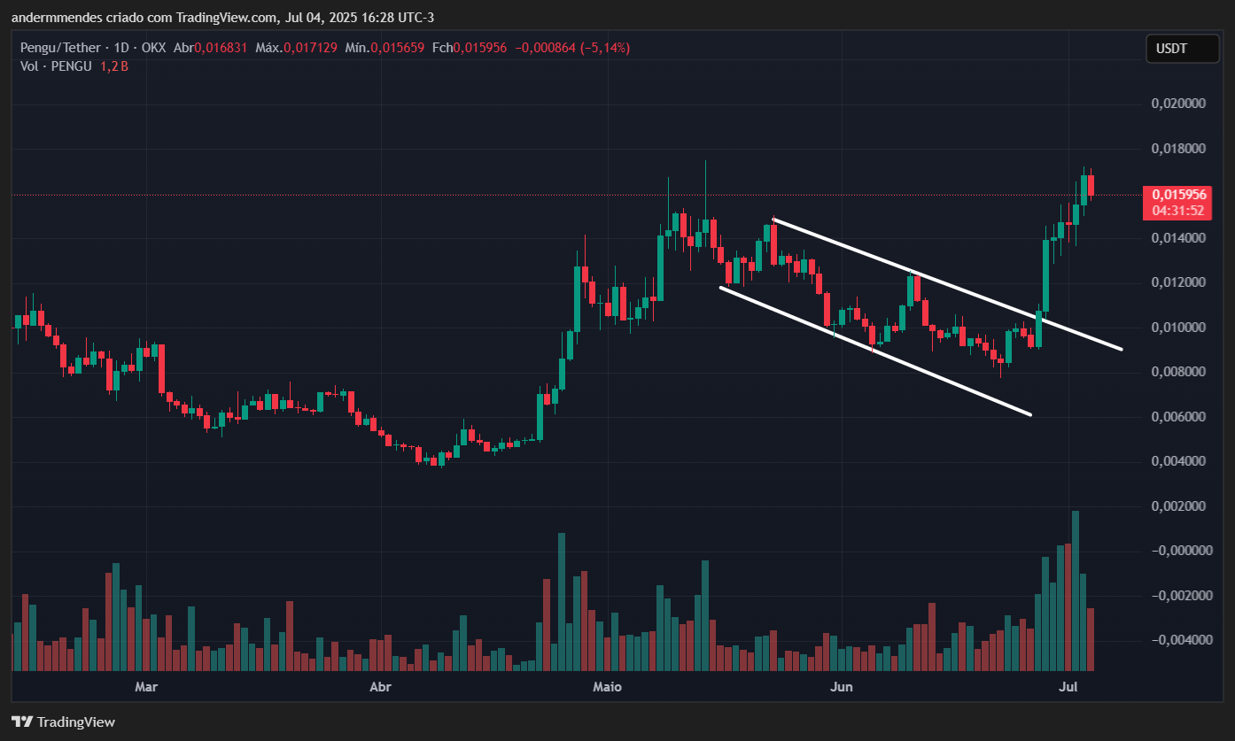 Gráfico da Pudgy Penguins (PENGU) no TradingView