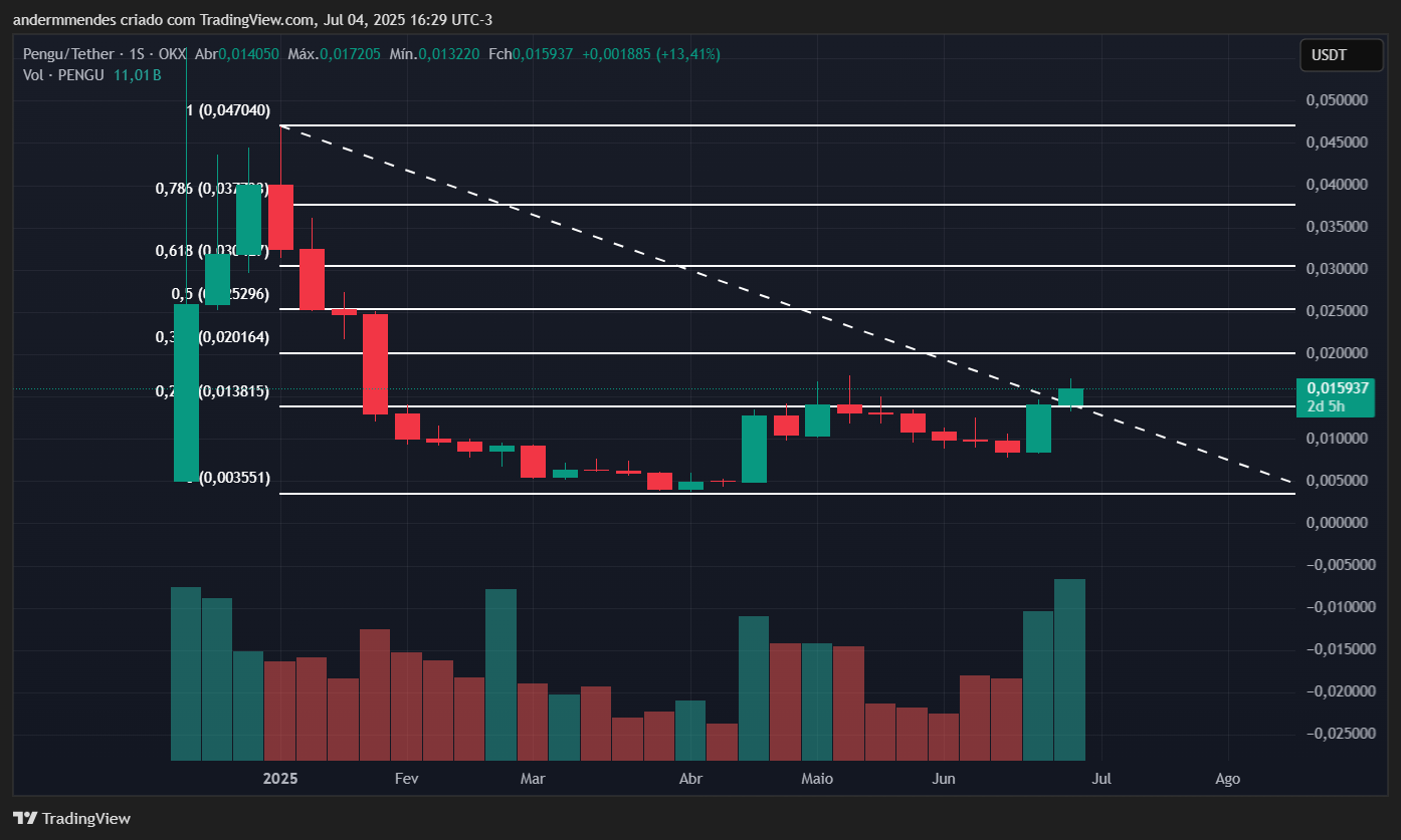 Gráfico da Pudgy Penguins (PENGU) no TradingView
