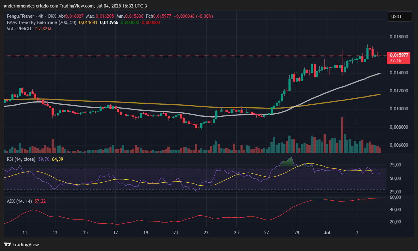 Gráfico da Pudgy Penguins (PENGU) no TradingView