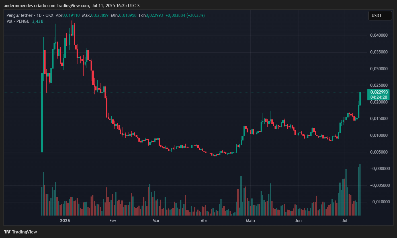 Gráfico da Pudgy Penguins (PENGU) no TradingView
