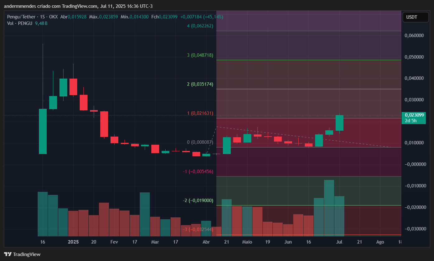 Gráfico da Pudgy Penguins (PENGU) no TradingView