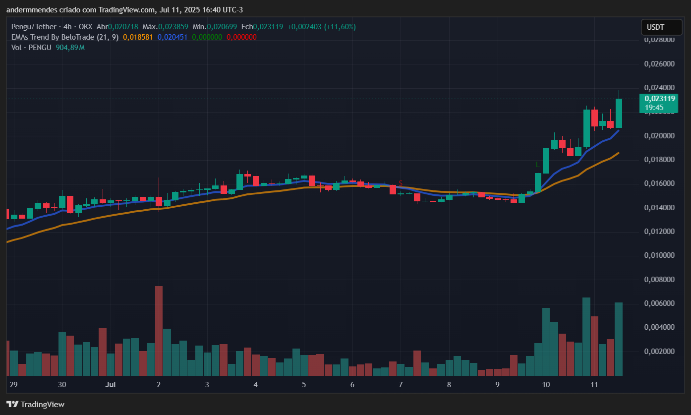 Gráfico da Pudgy Penguins (PENGU) no TradingView