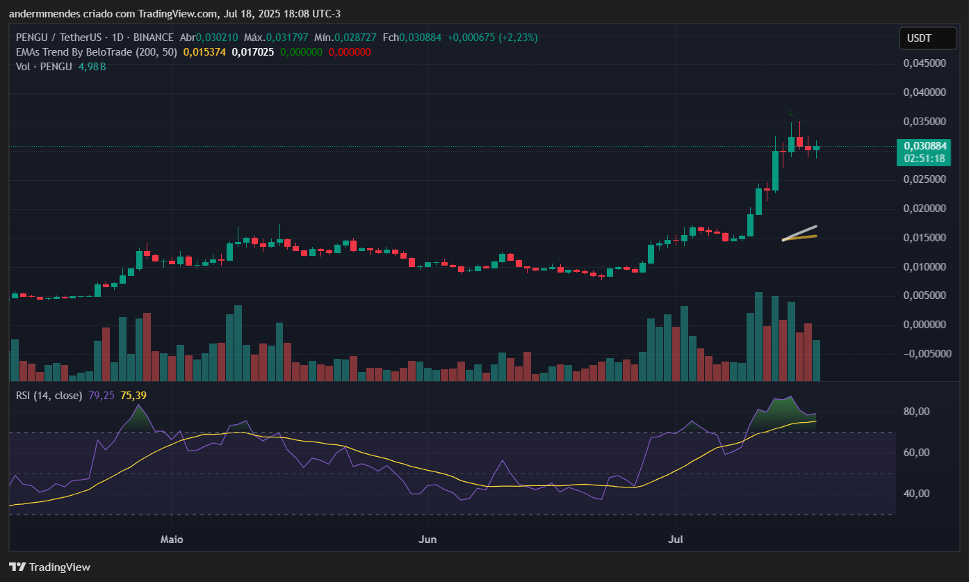 Gráfico da Pudgy Penguins (PENGU) no TradingView