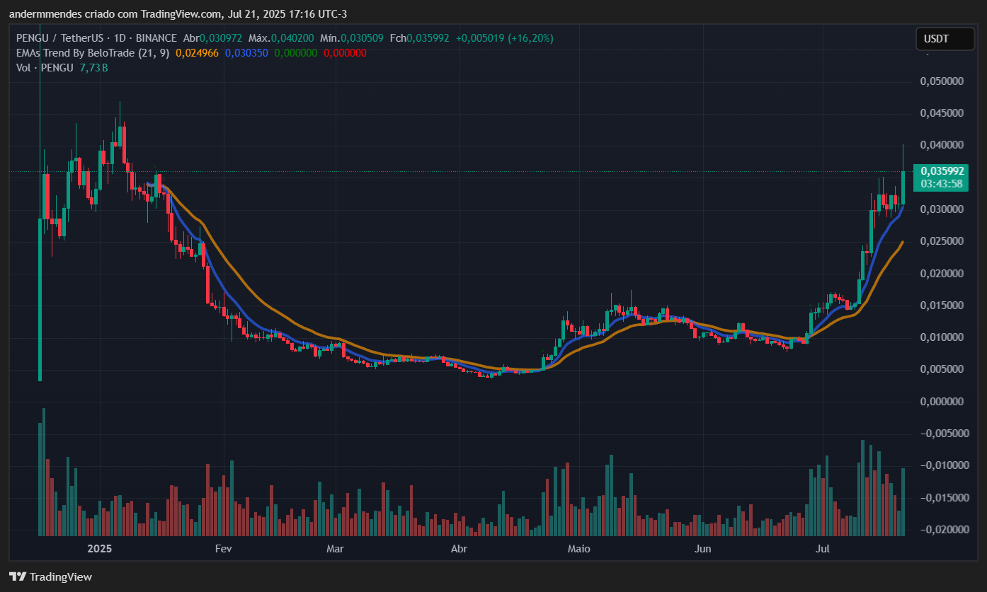 Gráfico da Pudgy Penguins (PENGU) no TradingView