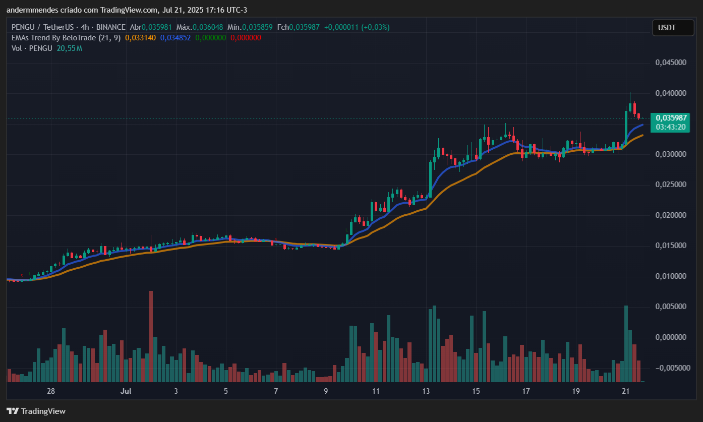 Gráfico da Pudgy Penguins (PENGU) no TradingView