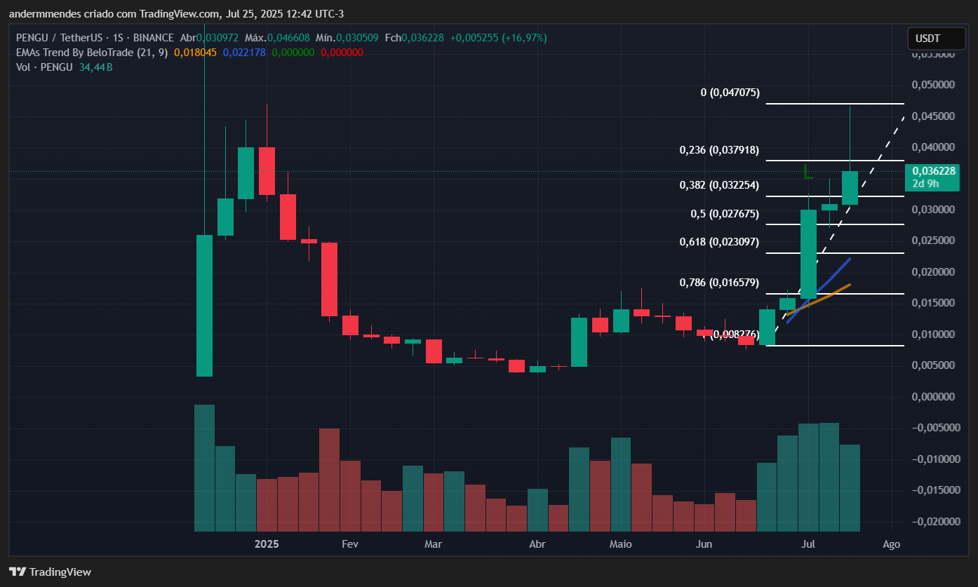 Gráfico da Pudgy Penguins (PENGU) no TradingView