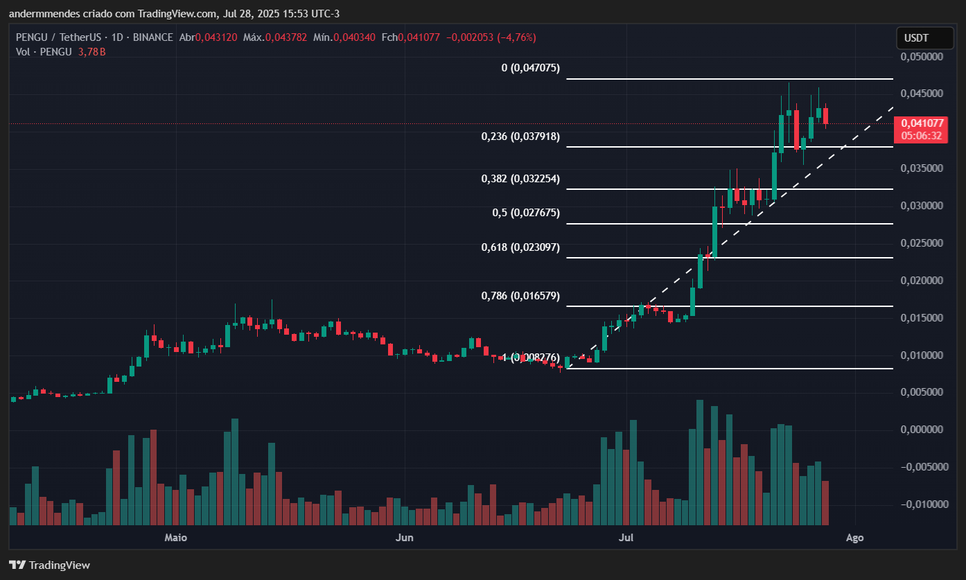 Gráfico da Pudgy Penguins (PENGU) no TradingView