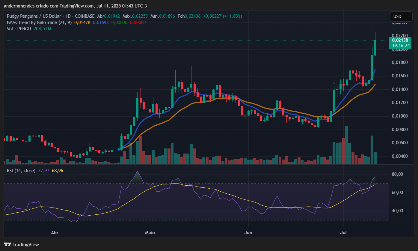 Gráfico do Pudgy Penguins (PENGU) no TradingView