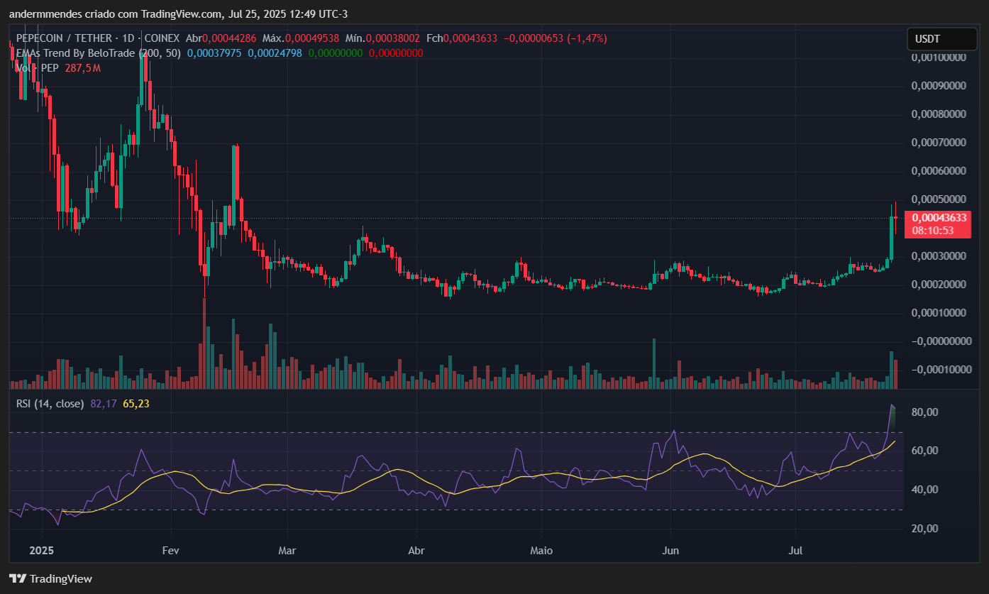 Gráfico da Pepecoin (PEP) no TradingView