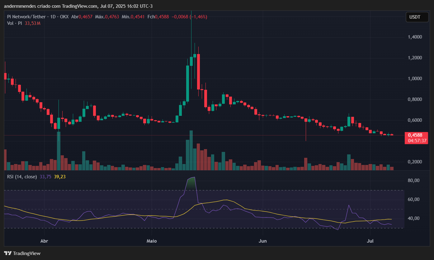 Gráfico da Pi Network (PI) no TradingView