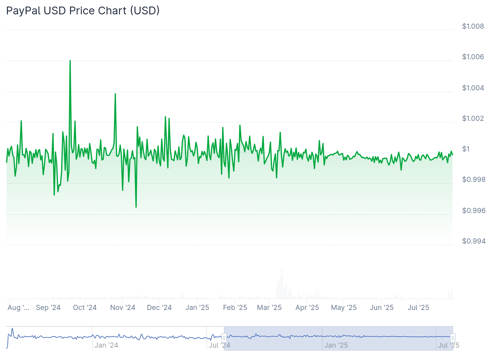 Gráfico da stablecoin do PayPal - Fonte: CoinGecko
