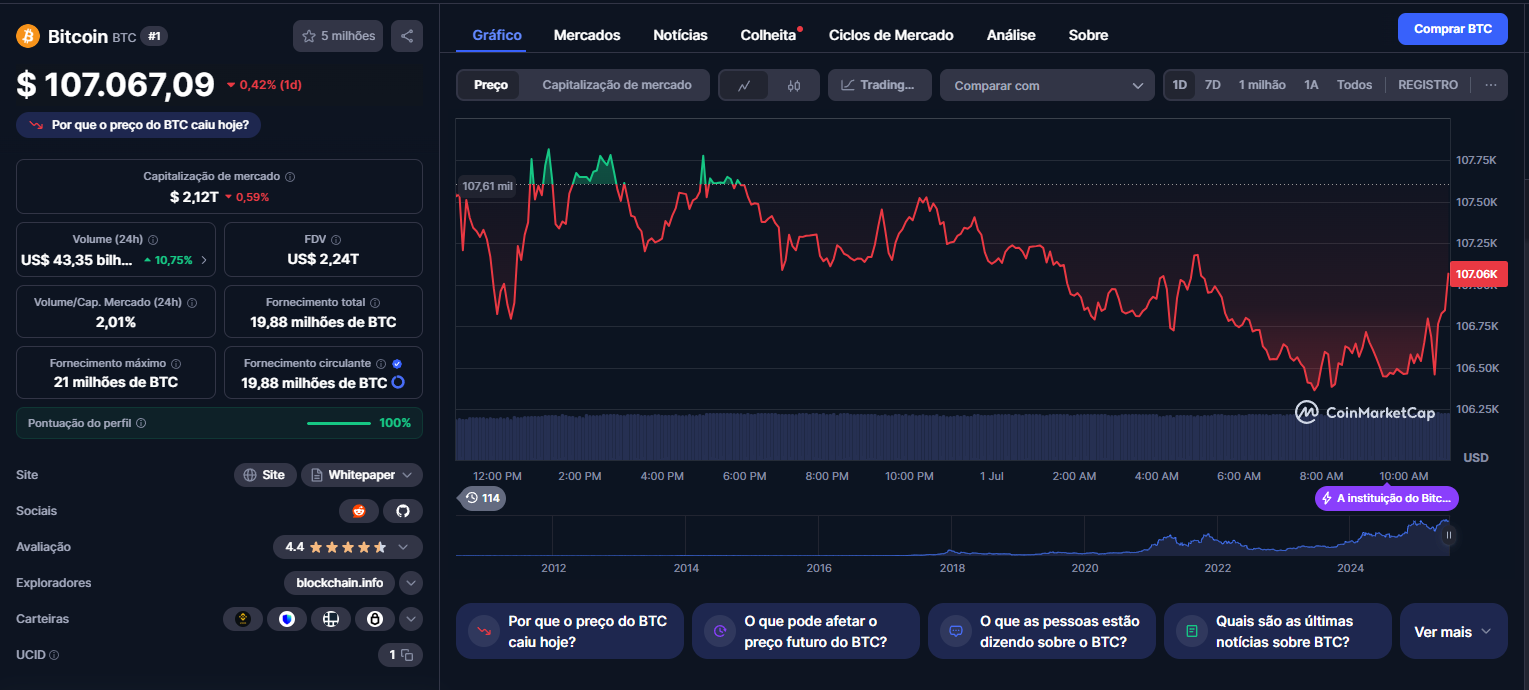 Preço do Bitcoin