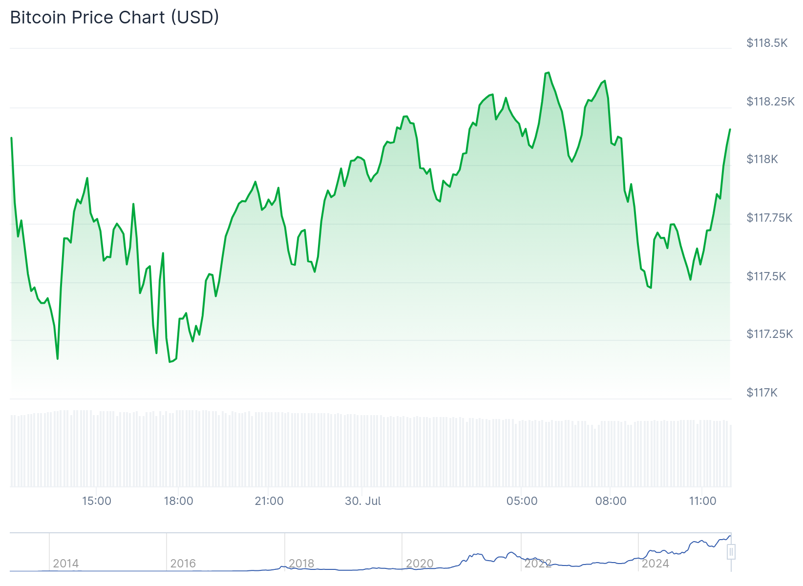 Preço do Bitcoin CoinGecko
