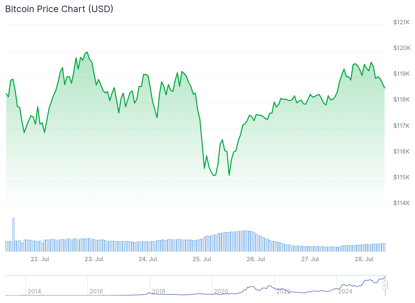 Preço do Bitcoin hoje - Fonte: CoinGecko