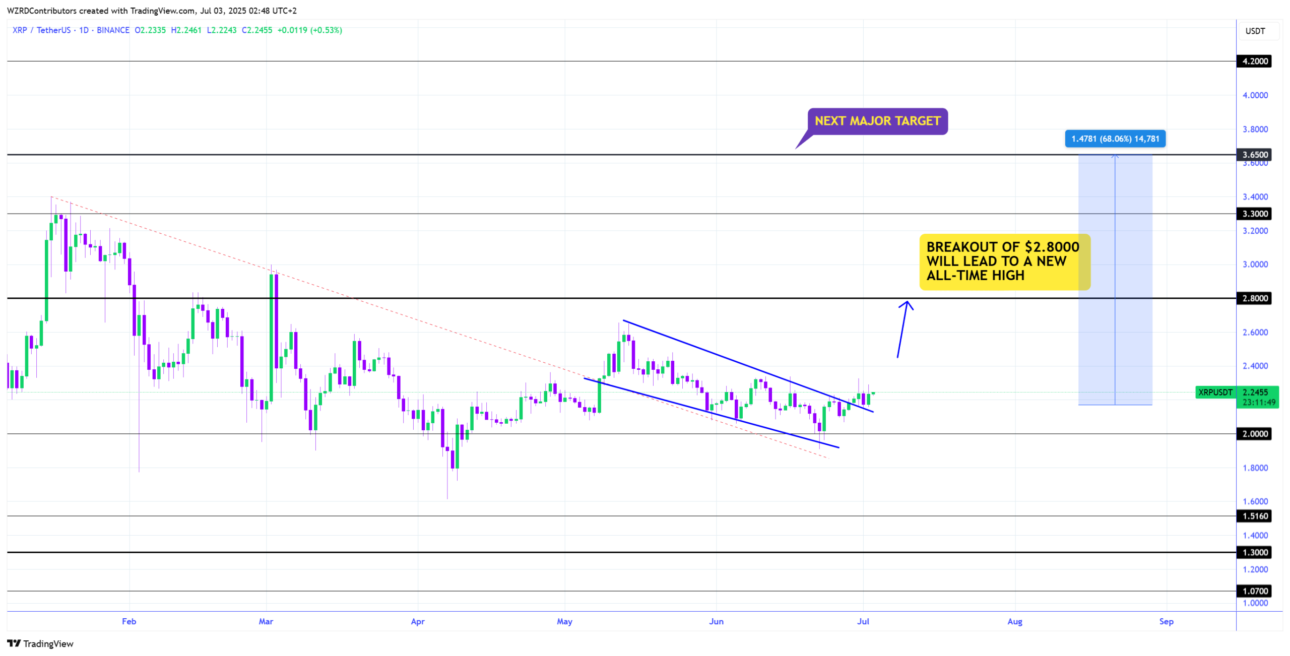 Preço do XRP