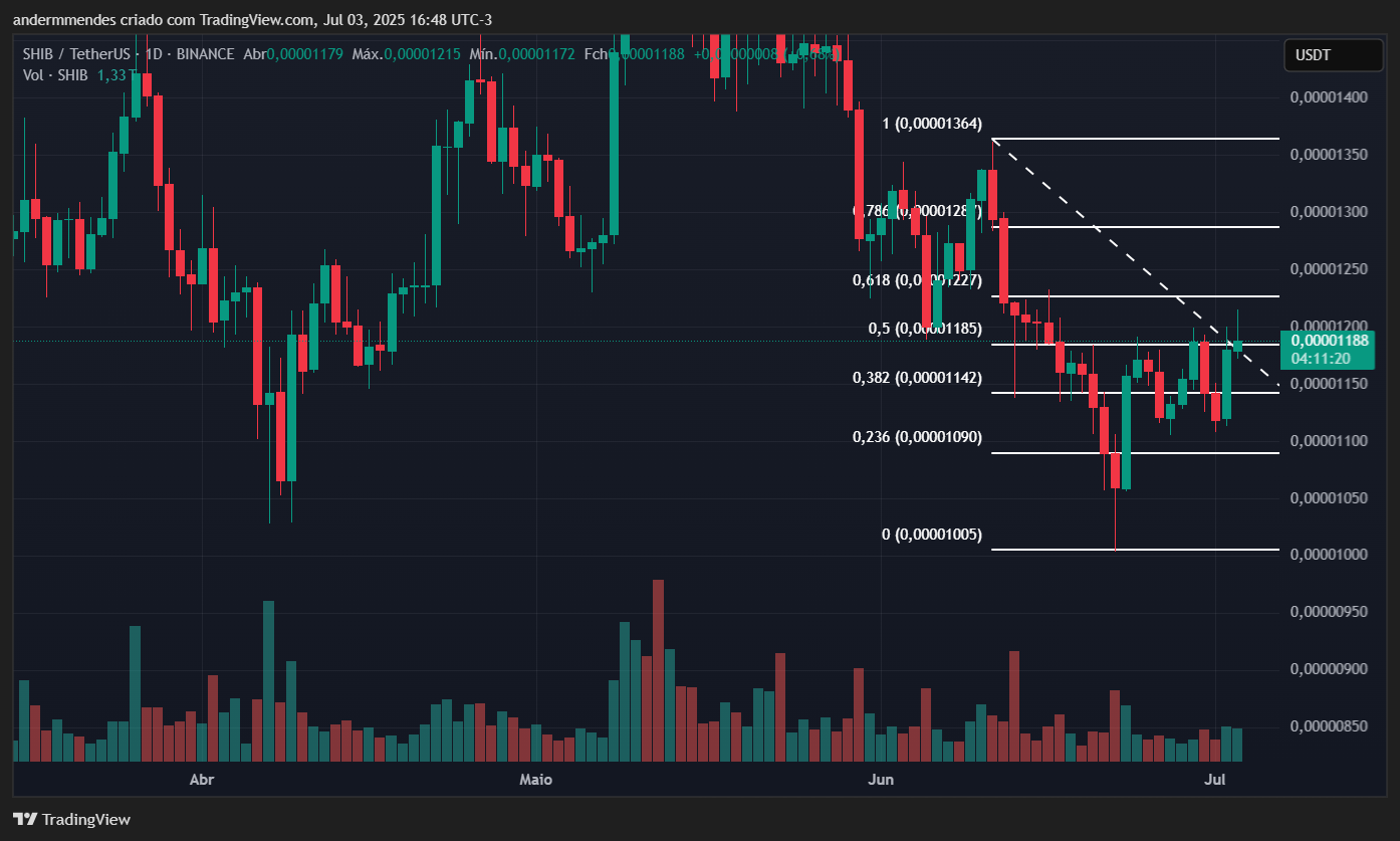 Gráfico da Shiba Inu (SHIB) no TradingView