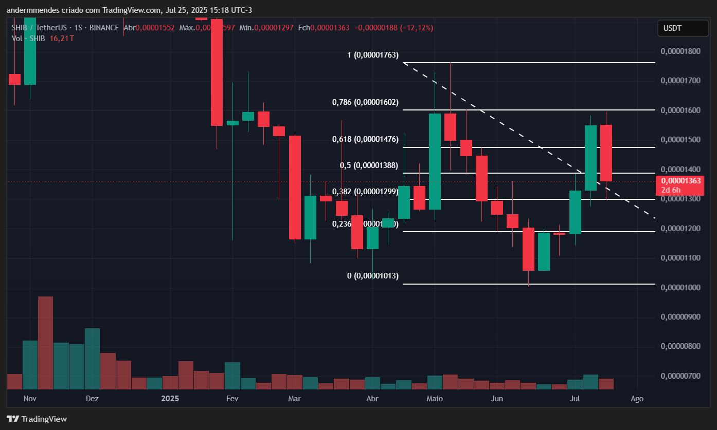 Gráfico da Shiba Inu (SHIB) no TradingView