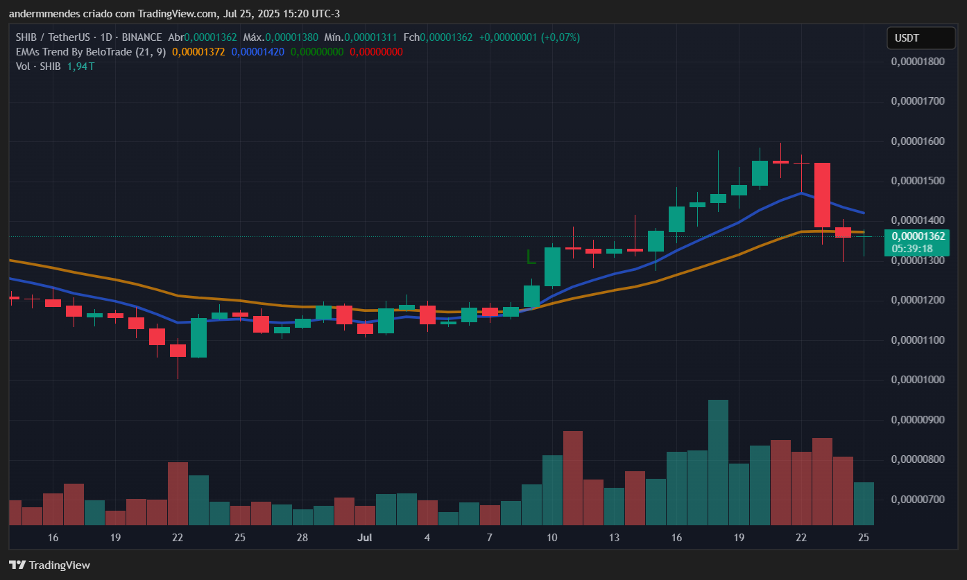 Gráfico da Shiba Inu (SHIB) no TradingView