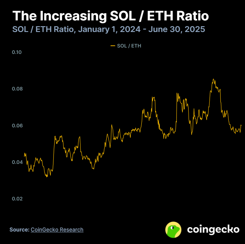 SOL e ETH