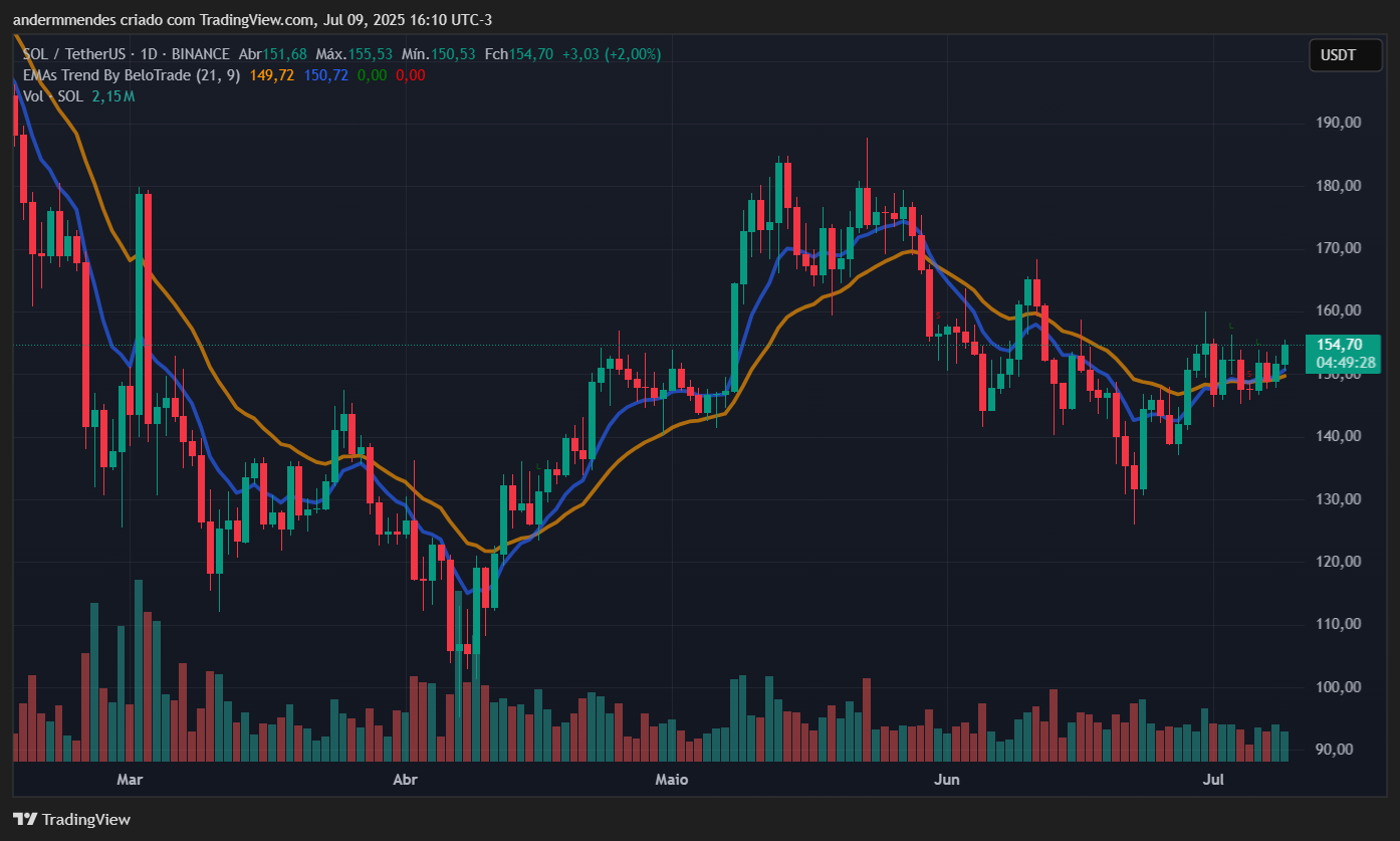 Gráfico da Solana (SOL) no TradingView